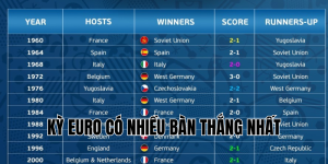 kỳ euro có nhiều bàn thắng nhất